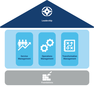 Inixia Leadership Foundations: Service Management, Operations Management, Transformation Management